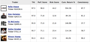 Currensee Leaderboard